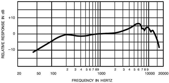 Shure SM57 Frequency Response