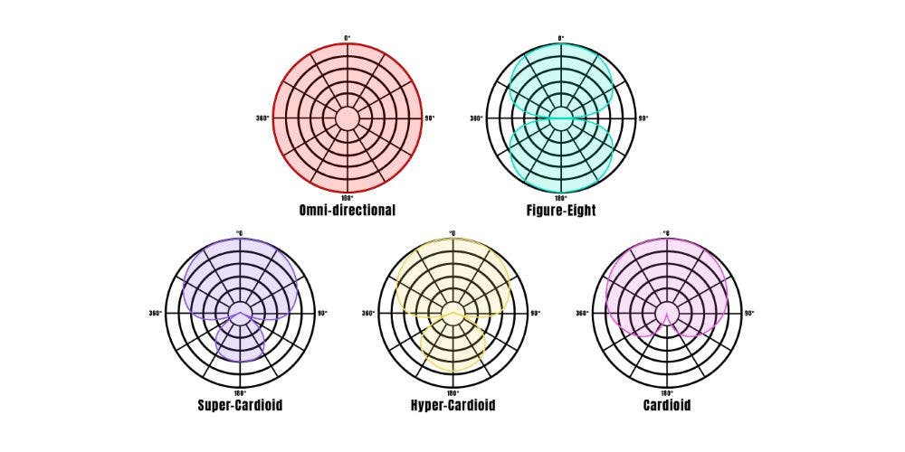 Microphone polar pattern infographic