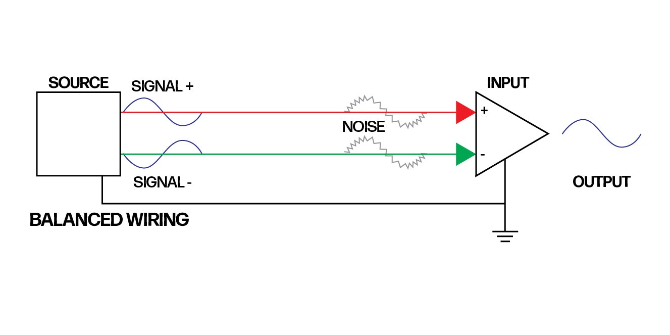 How a balanced cable works infographic