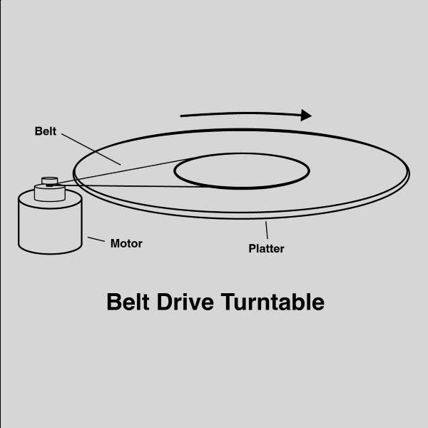 How a belt-drive turntable works