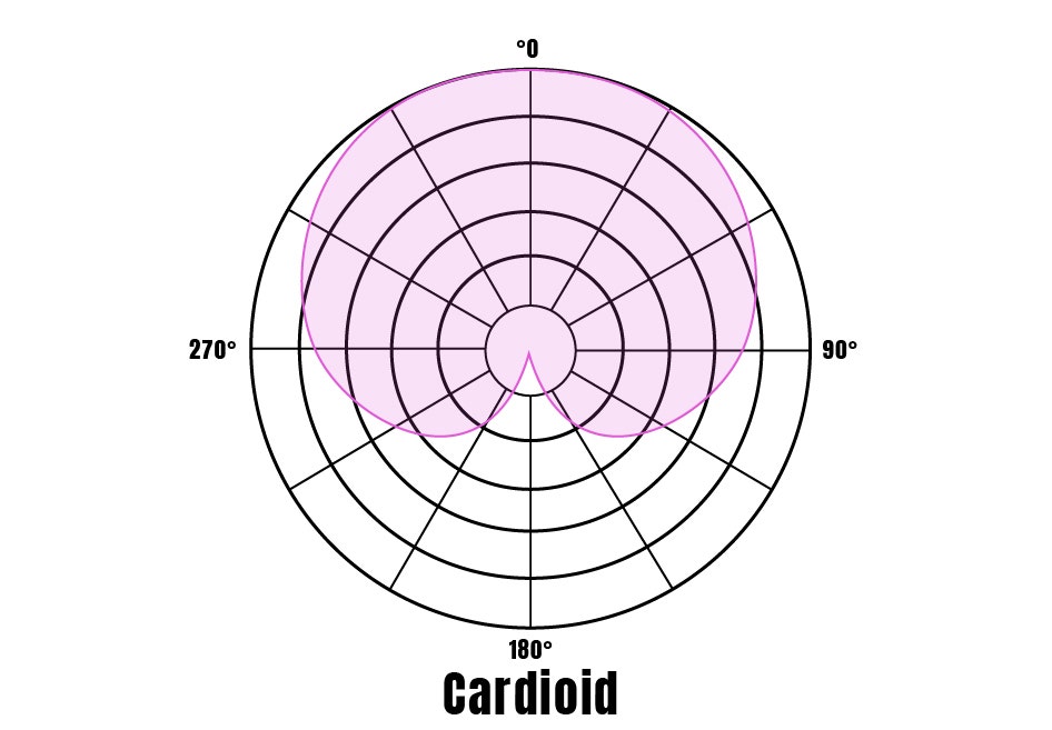 Cardioid Microphone Polar Pattern