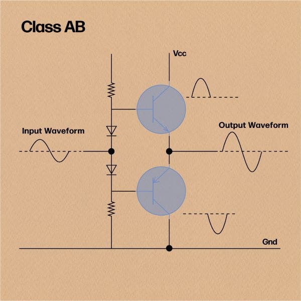Class AB amplification explanation infographic