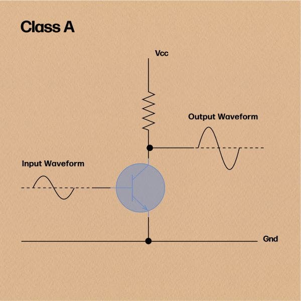 Class A amplification explanation infographic