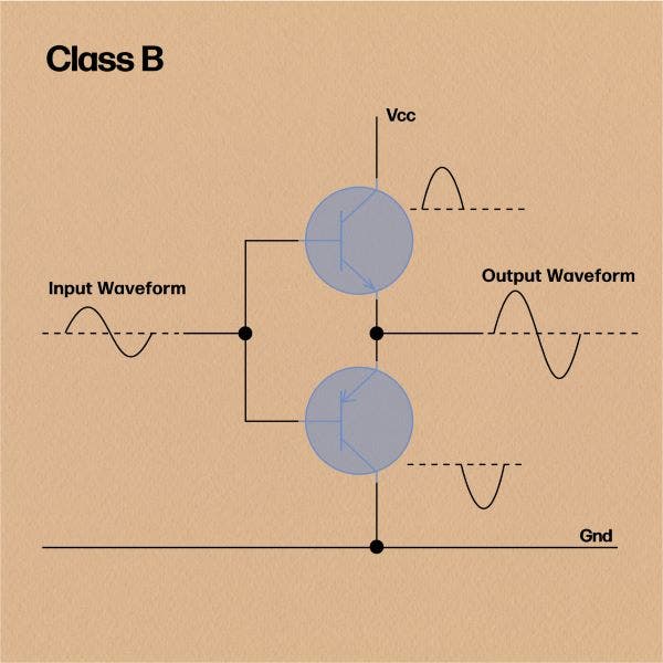 Class B amplification explanation infographic
