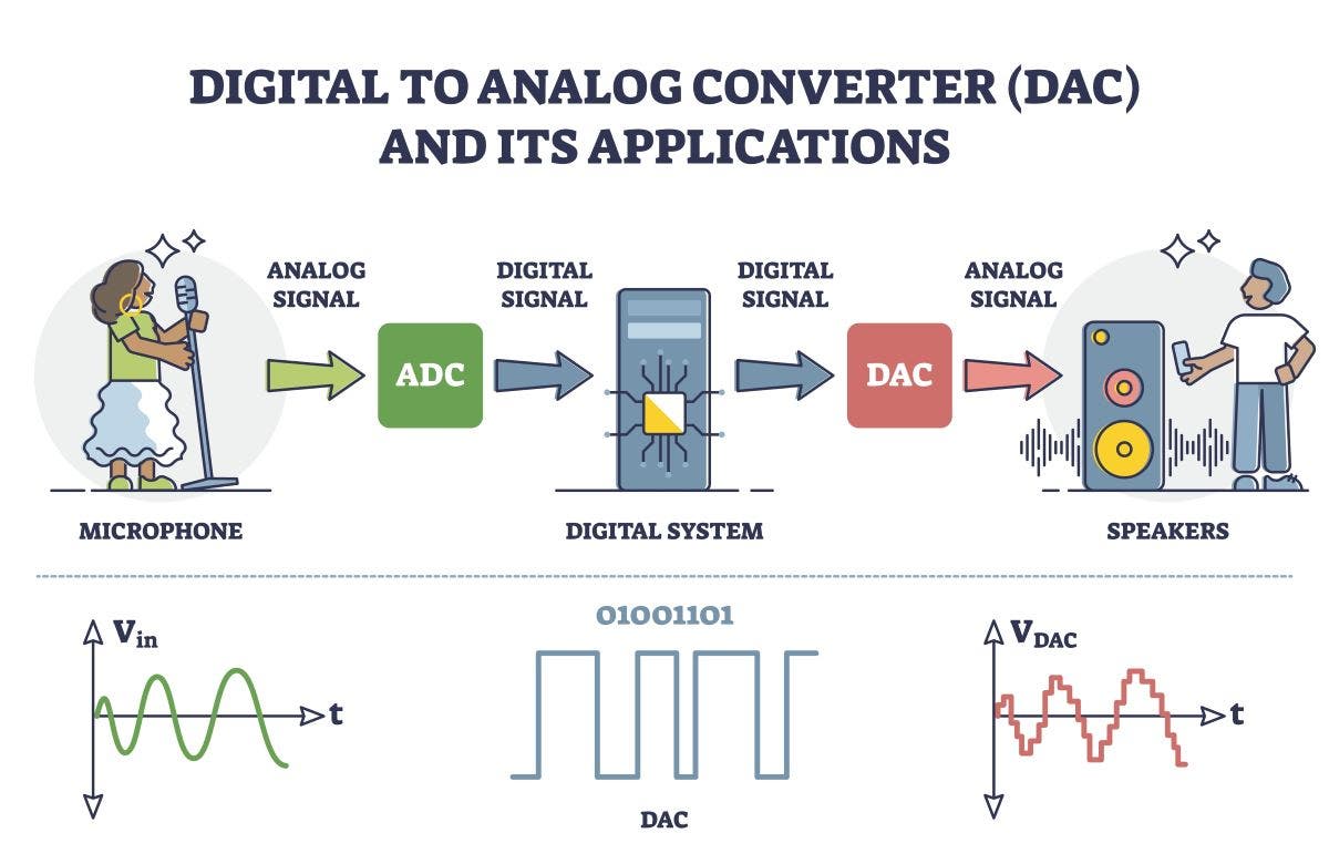 How does digital signal processing DSP work