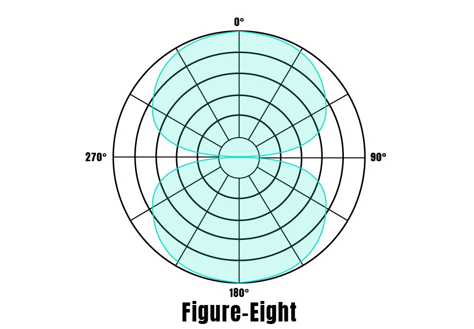 Figure eight bidirectional microphone polar pattern