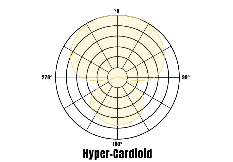 Hyper-cardioid microphone polar pattern