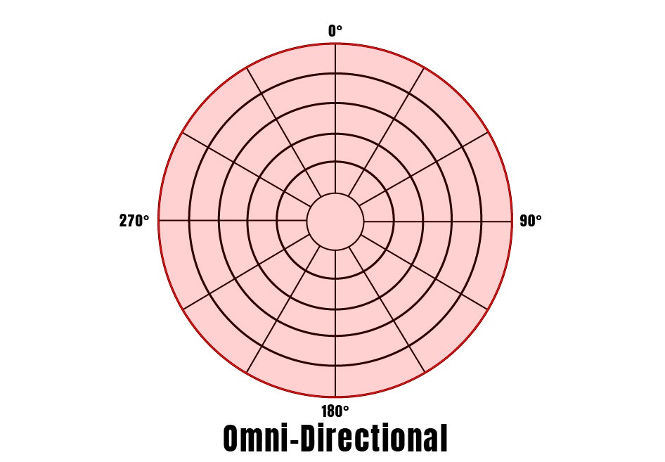 Omnidirectional microphone polar pattern