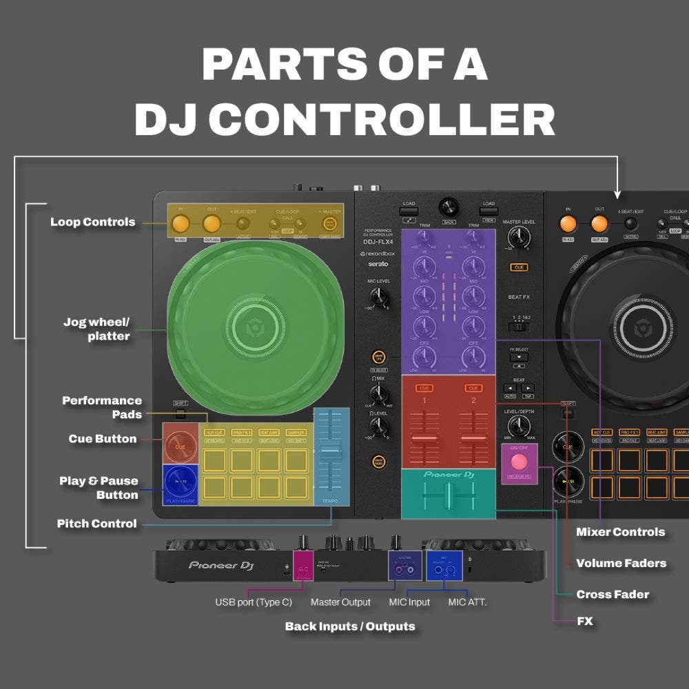 Parts of a DJ controller infographic