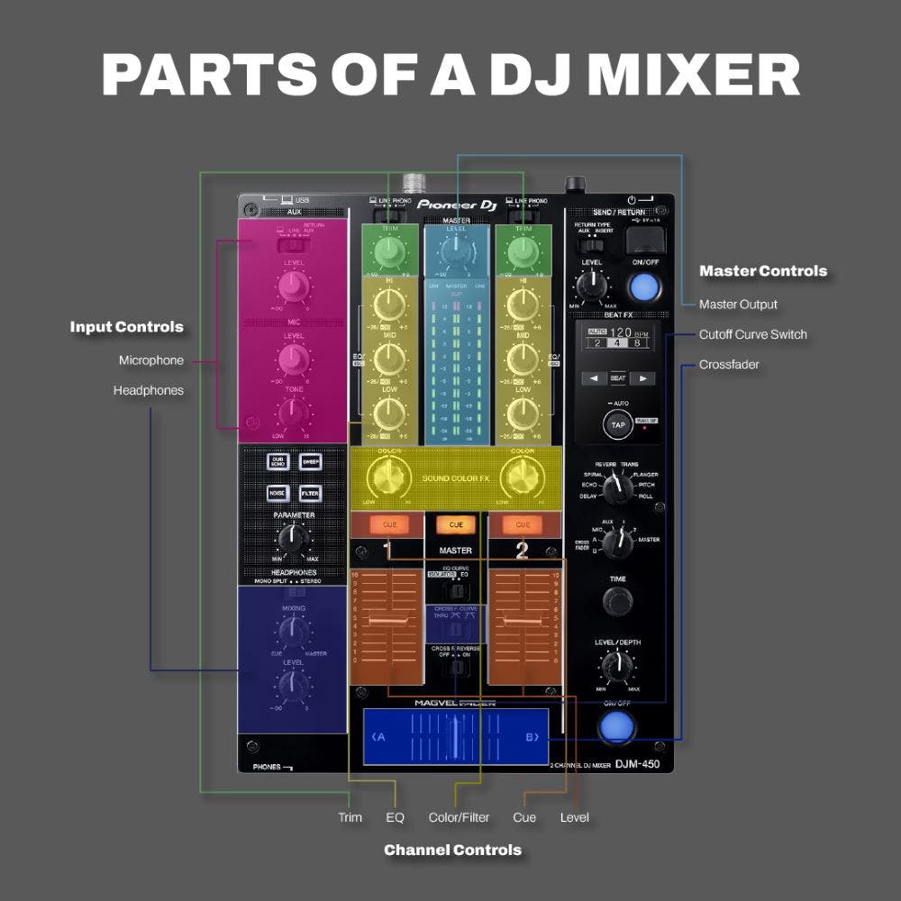 Parts of a DJ mixer infographic
