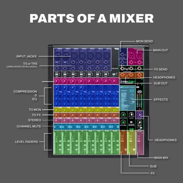 Parts of a live sound mixer infographic