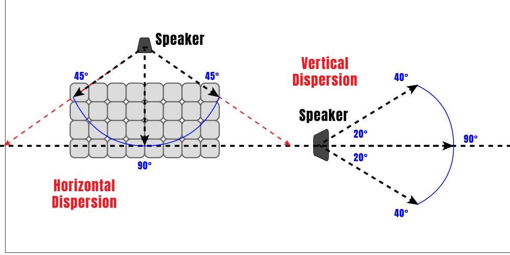 Infographic horizontal vs. vertical PA loudspeaker dispersion