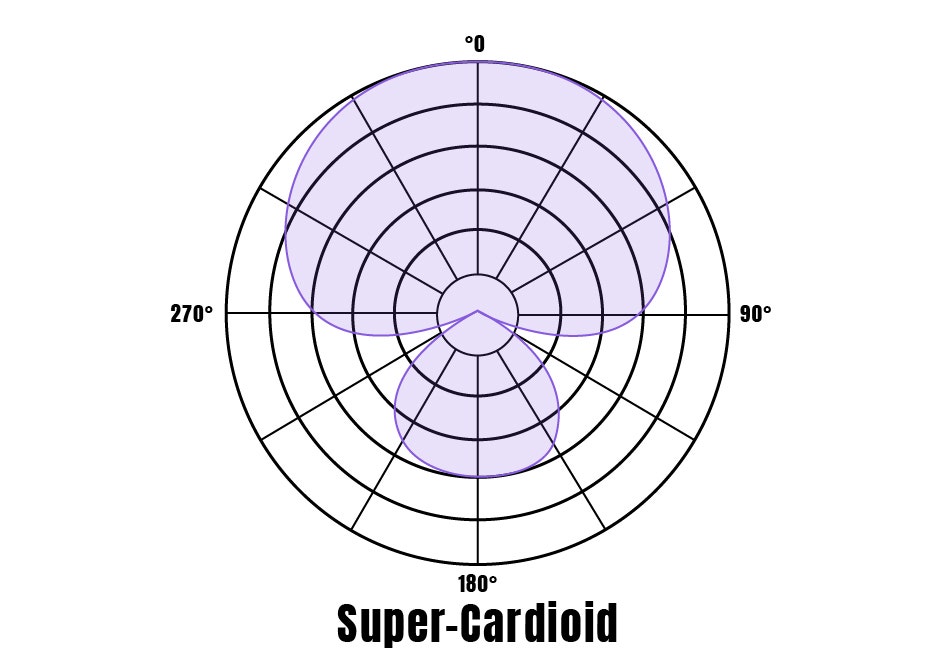 Super cardioid microphone polar pattern