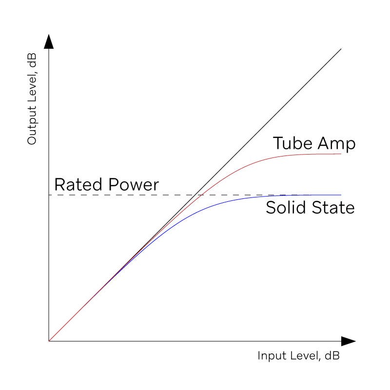 chart showing tube amp versus solid-state amp wattage power