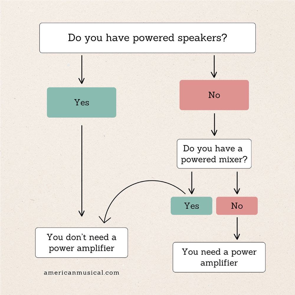 flow chart to decide if you need a power amplifier for a live sound setup